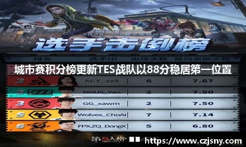 城市赛积分榜更新TES战队以88分稳居第一位置